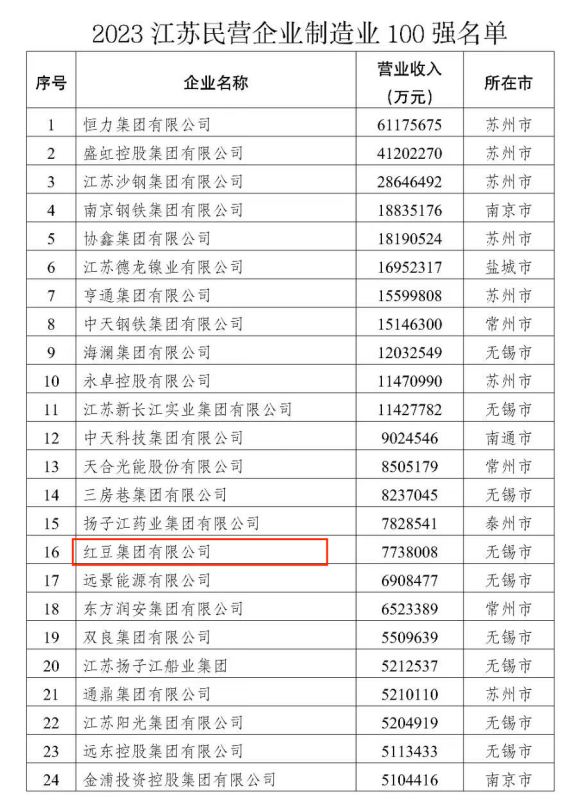 2023江蘇民營(yíng)企業(yè)制造業(yè)